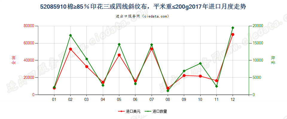 52085910棉≥85％印花三或四线斜纹布，平米重≤200g进口2017年月度走势图