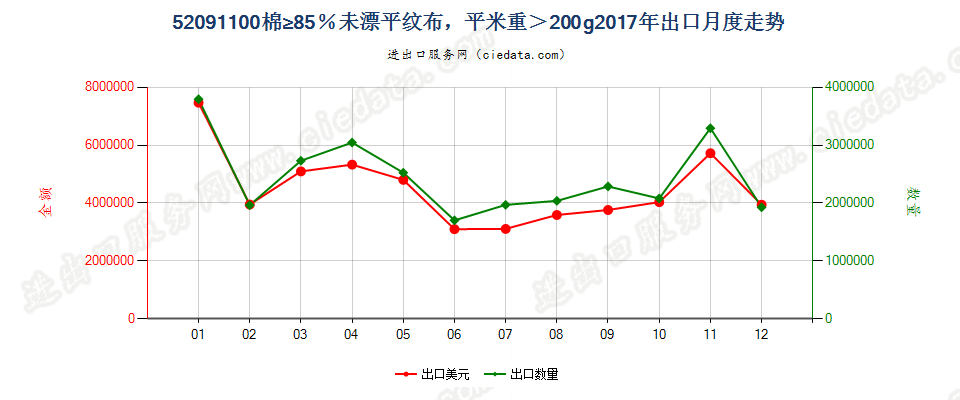 52091100棉≥85％未漂平纹布，平米重＞200g出口2017年月度走势图