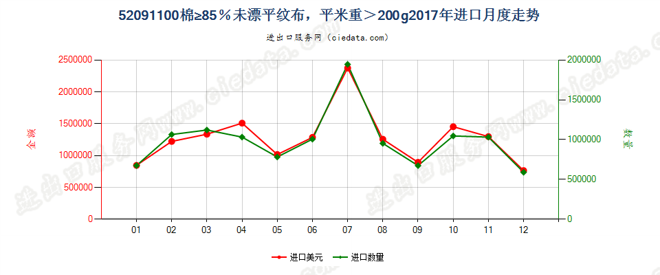 52091100棉≥85％未漂平纹布，平米重＞200g进口2017年月度走势图