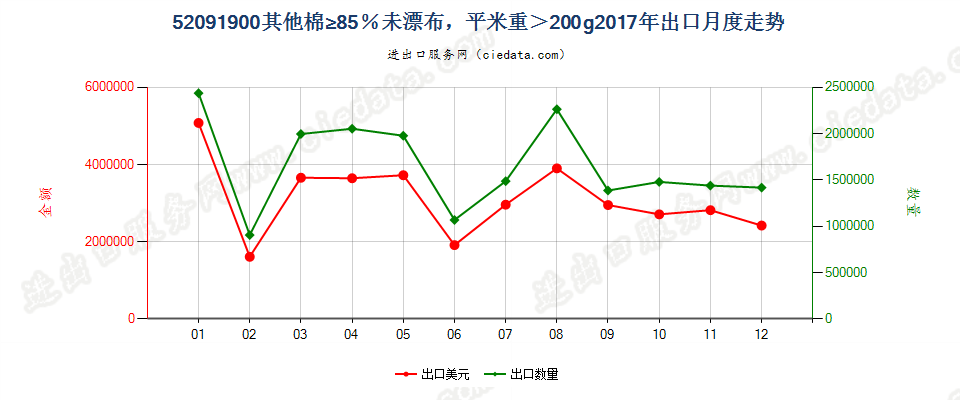 52091900其他棉≥85％未漂布，平米重＞200g出口2017年月度走势图