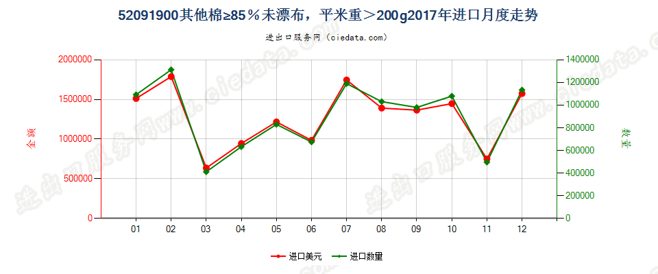 52091900其他棉≥85％未漂布，平米重＞200g进口2017年月度走势图