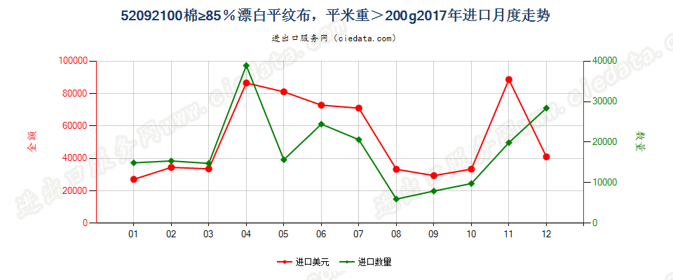 52092100棉≥85％漂白平纹布，平米重＞200g进口2017年月度走势图