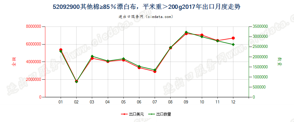 52092900其他棉≥85％漂白布，平米重＞200g出口2017年月度走势图