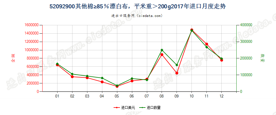 52092900其他棉≥85％漂白布，平米重＞200g进口2017年月度走势图