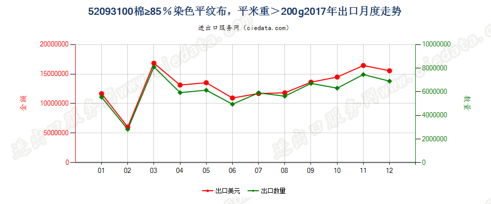 52093100棉≥85％染色平纹布，平米重＞200g出口2017年月度走势图