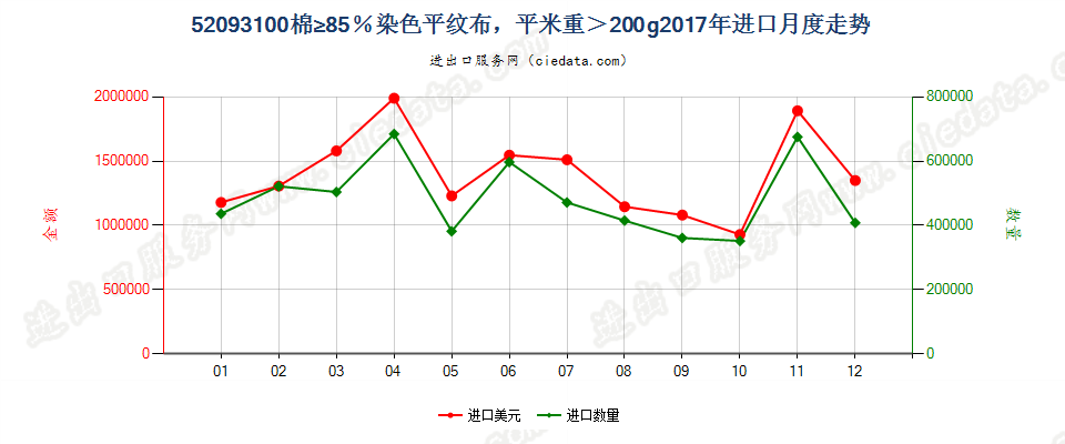 52093100棉≥85％染色平纹布，平米重＞200g进口2017年月度走势图