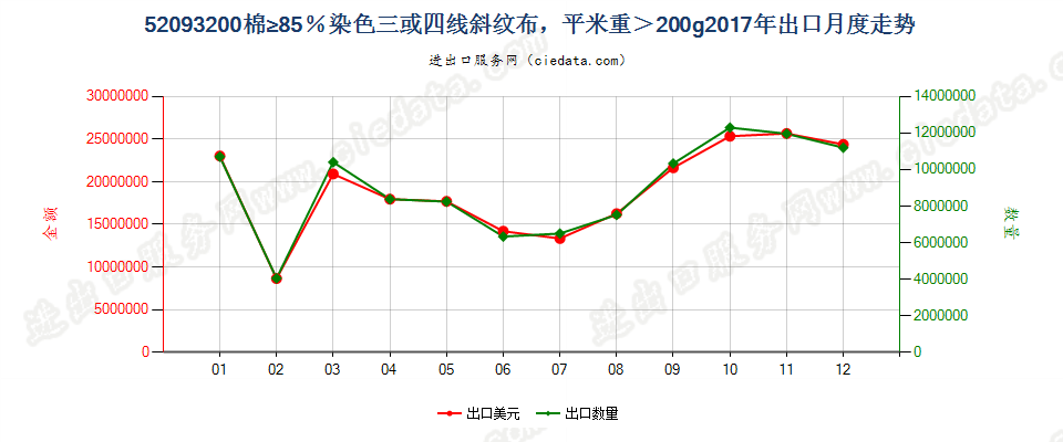 52093200棉≥85％染色三或四线斜纹布，平米重＞200g出口2017年月度走势图