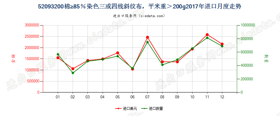 52093200棉≥85％染色三或四线斜纹布，平米重＞200g进口2017年月度走势图