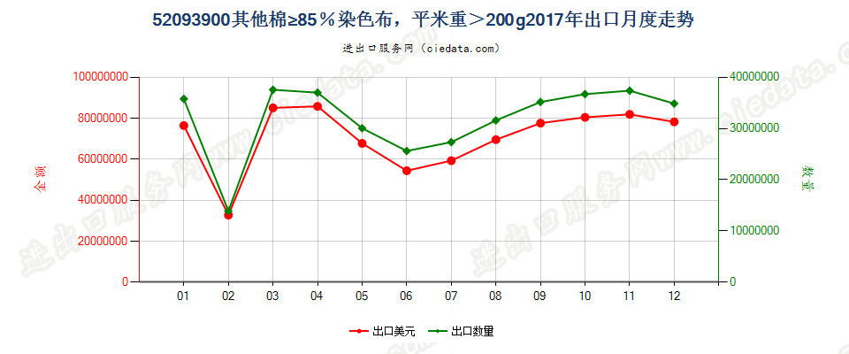 52093900其他棉≥85％染色布，平米重＞200g出口2017年月度走势图