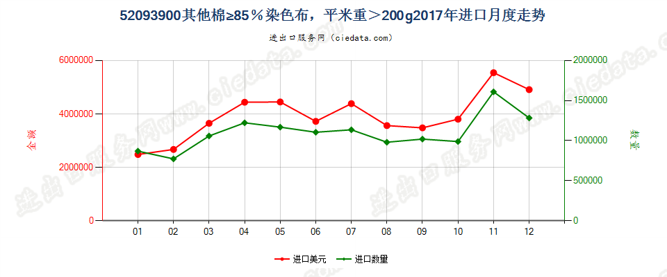 52093900其他棉≥85％染色布，平米重＞200g进口2017年月度走势图