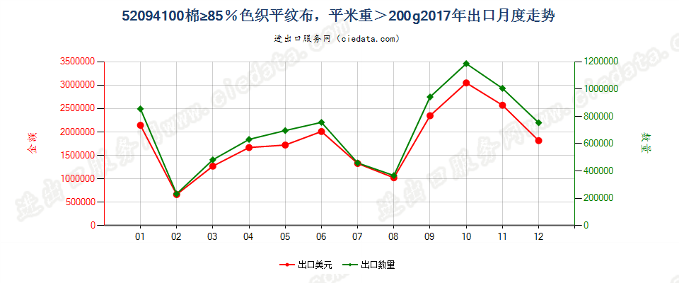 52094100棉≥85％色织平纹布，平米重＞200g出口2017年月度走势图