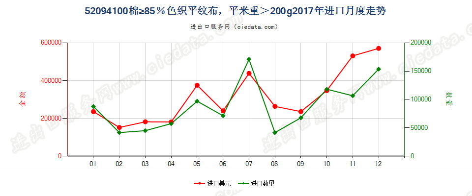 52094100棉≥85％色织平纹布，平米重＞200g进口2017年月度走势图