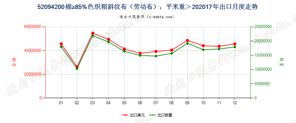 52094200棉≥85%色织粗斜纹布（劳动布），平米重＞20出口2017年月度走势图