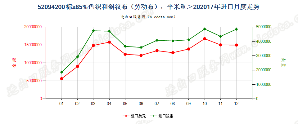 52094200棉≥85%色织粗斜纹布（劳动布），平米重＞20进口2017年月度走势图