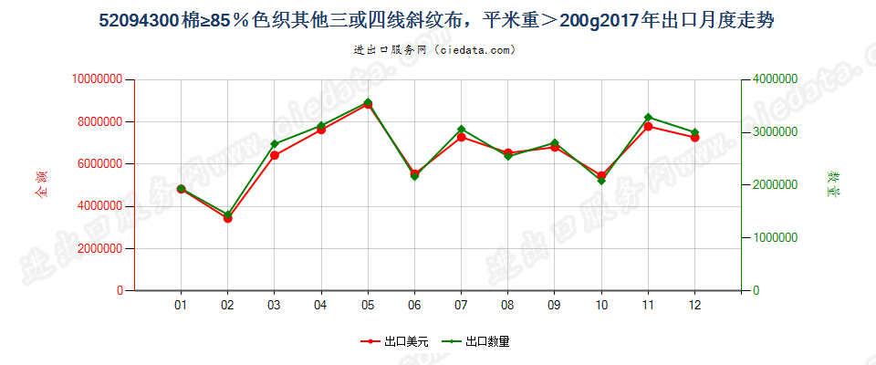 52094300棉≥85％色织其他三或四线斜纹布，平米重＞200g出口2017年月度走势图