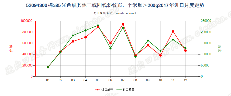 52094300棉≥85％色织其他三或四线斜纹布，平米重＞200g进口2017年月度走势图