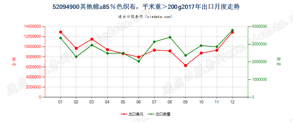 52094900其他棉≥85％色织布，平米重＞200g出口2017年月度走势图