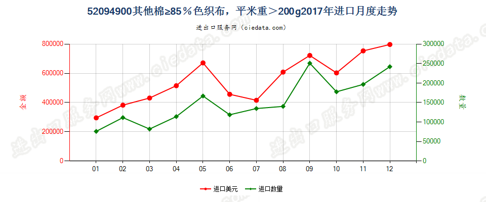 52094900其他棉≥85％色织布，平米重＞200g进口2017年月度走势图