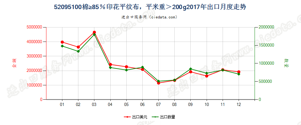 52095100棉≥85％印花平纹布，平米重＞200g出口2017年月度走势图