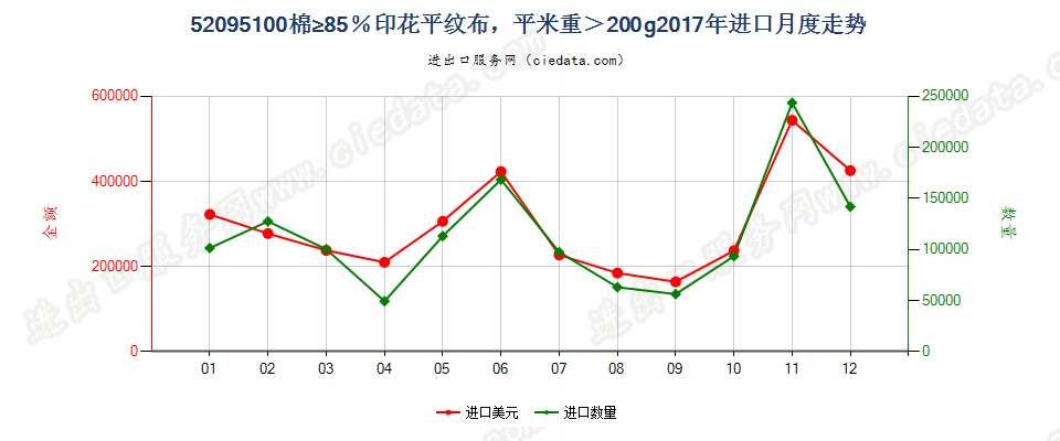 52095100棉≥85％印花平纹布，平米重＞200g进口2017年月度走势图