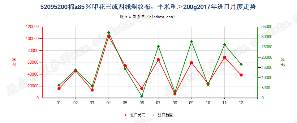 52095200棉≥85％印花三或四线斜纹布，平米重＞200g进口2017年月度走势图