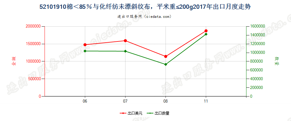 52101910棉＜85％与化纤纺未漂斜纹布，平米重≤200g出口2017年月度走势图