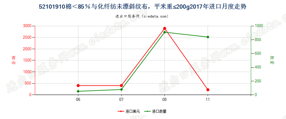 52101910棉＜85％与化纤纺未漂斜纹布，平米重≤200g进口2017年月度走势图