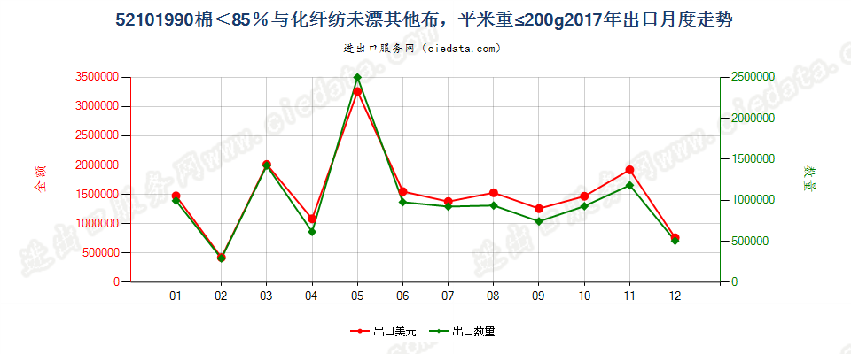 52101990棉＜85％与化纤纺未漂其他布，平米重≤200g出口2017年月度走势图