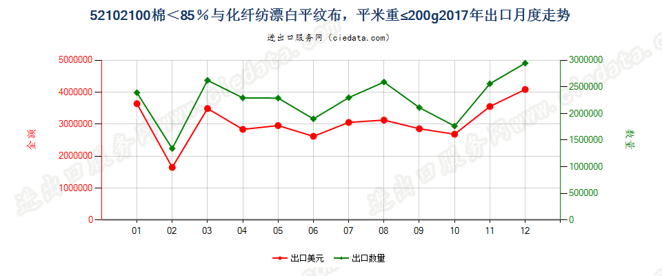 52102100棉＜85％与化纤纺漂白平纹布，平米重≤200g出口2017年月度走势图