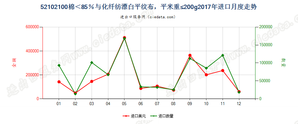 52102100棉＜85％与化纤纺漂白平纹布，平米重≤200g进口2017年月度走势图