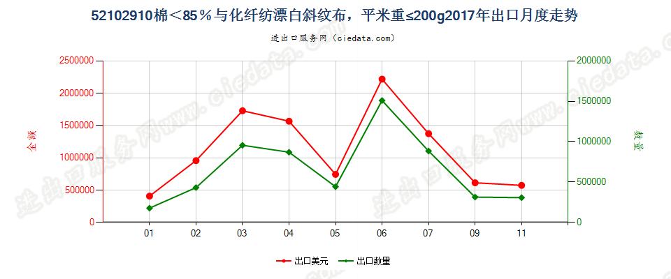 52102910棉＜85％与化纤纺漂白斜纹布，平米重≤200g出口2017年月度走势图