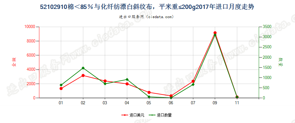 52102910棉＜85％与化纤纺漂白斜纹布，平米重≤200g进口2017年月度走势图