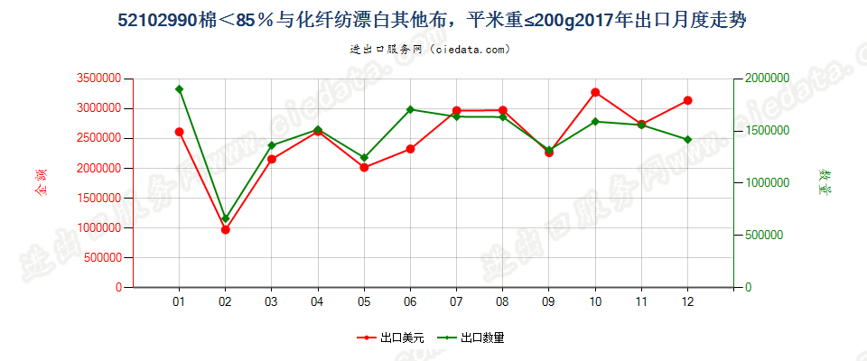 52102990棉＜85％与化纤纺漂白其他布，平米重≤200g出口2017年月度走势图