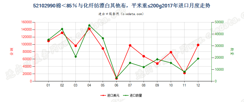 52102990棉＜85％与化纤纺漂白其他布，平米重≤200g进口2017年月度走势图