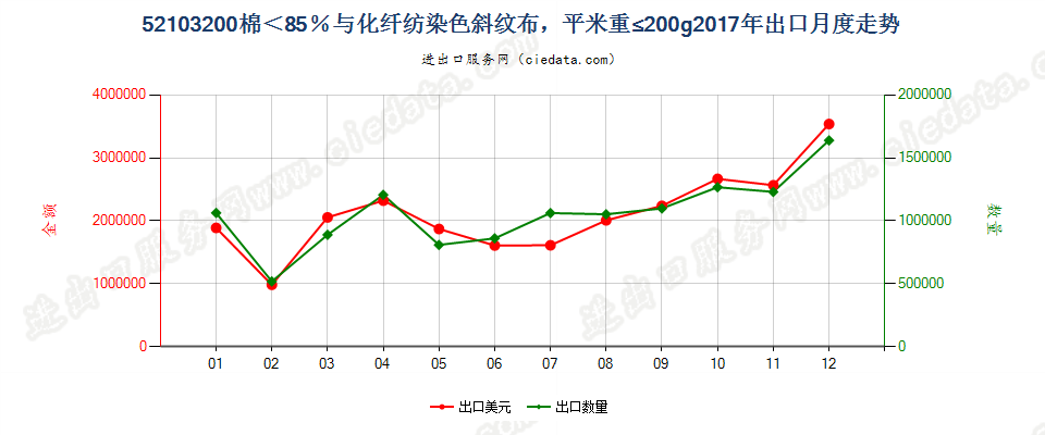 52103200棉＜85％与化纤纺染色斜纹布，平米重≤200g出口2017年月度走势图