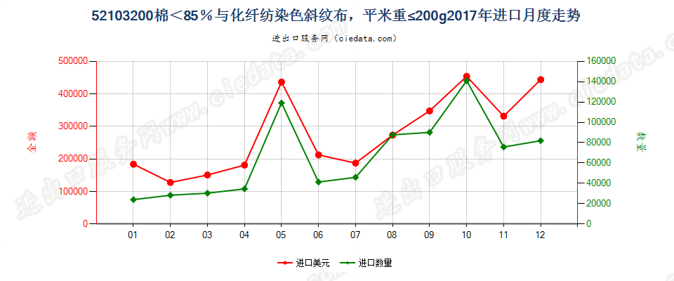 52103200棉＜85％与化纤纺染色斜纹布，平米重≤200g进口2017年月度走势图