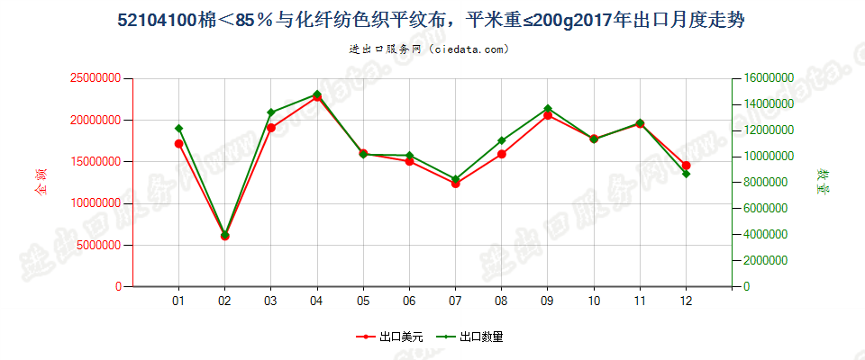 52104100棉＜85％与化纤纺色织平纹布，平米重≤200g出口2017年月度走势图