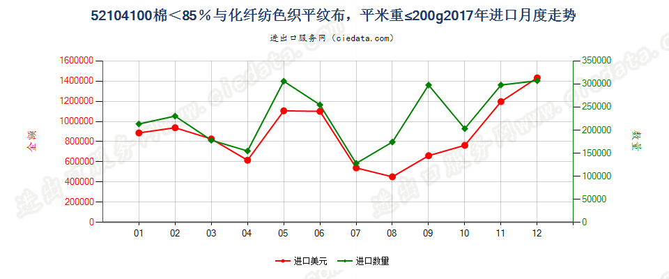 52104100棉＜85％与化纤纺色织平纹布，平米重≤200g进口2017年月度走势图