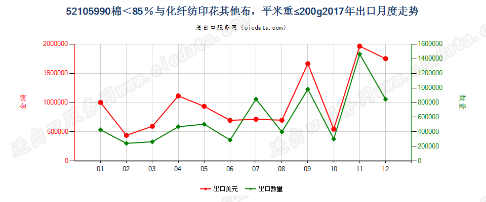 52105990棉＜85％与化纤纺印花其他布，平米重≤200g出口2017年月度走势图