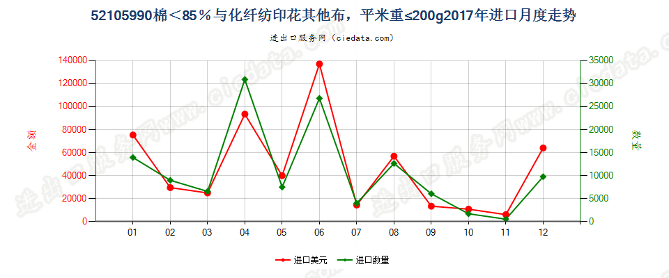 52105990棉＜85％与化纤纺印花其他布，平米重≤200g进口2017年月度走势图