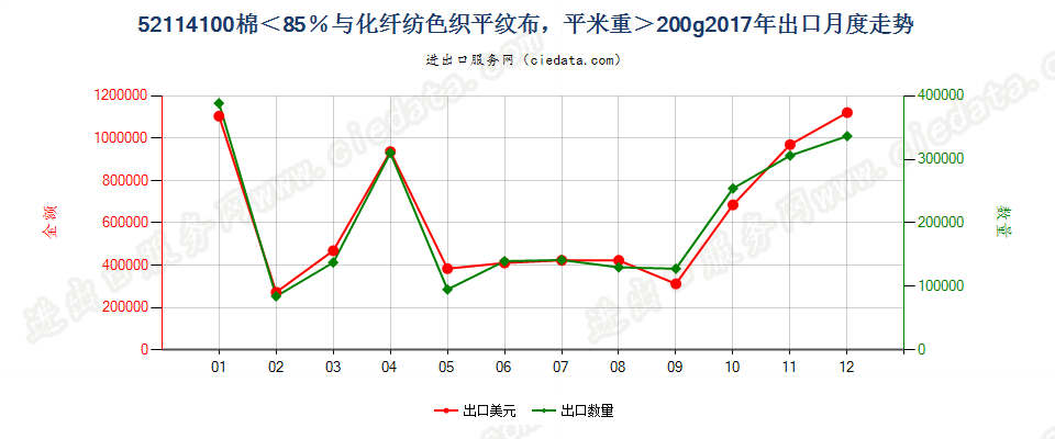 52114100棉＜85％与化纤纺色织平纹布，平米重＞200g出口2017年月度走势图