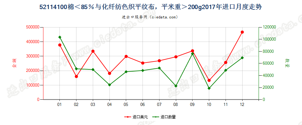 52114100棉＜85％与化纤纺色织平纹布，平米重＞200g进口2017年月度走势图