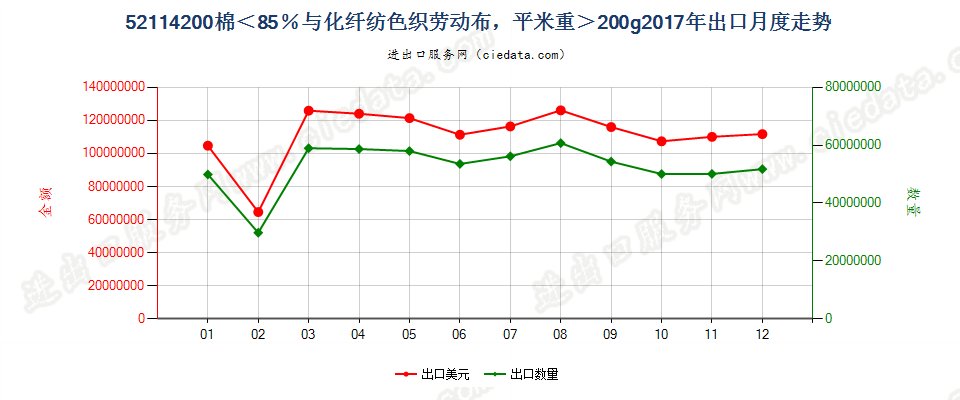 52114200棉＜85％与化纤纺色织劳动布，平米重＞200g出口2017年月度走势图