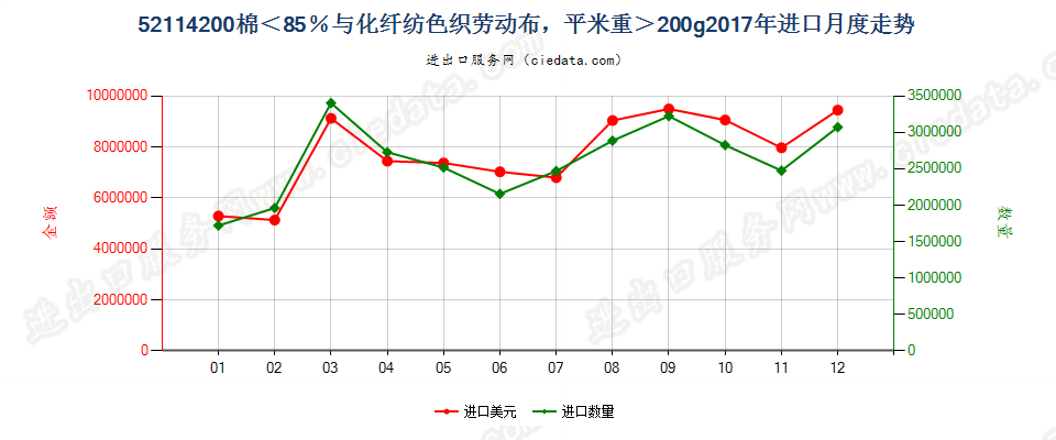 52114200棉＜85％与化纤纺色织劳动布，平米重＞200g进口2017年月度走势图