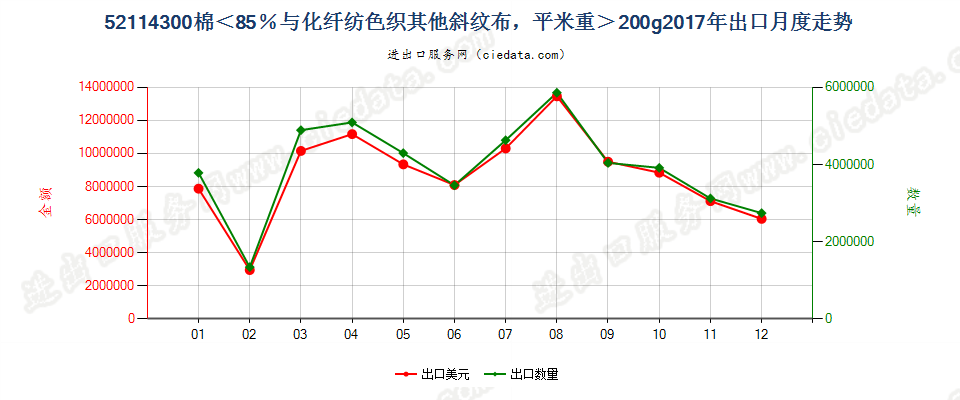 52114300棉＜85％与化纤纺色织其他斜纹布，平米重＞200g出口2017年月度走势图