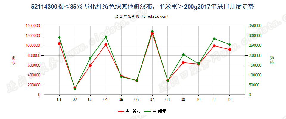 52114300棉＜85％与化纤纺色织其他斜纹布，平米重＞200g进口2017年月度走势图