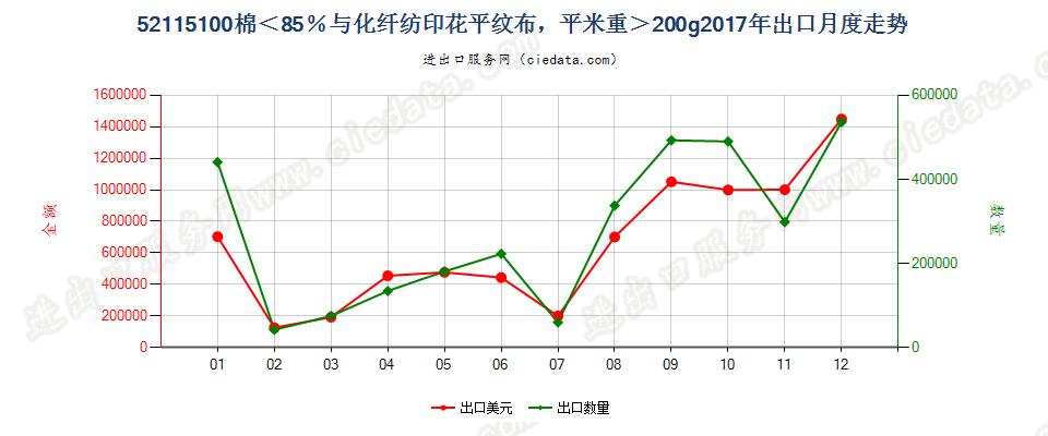 52115100棉＜85％与化纤纺印花平纹布，平米重＞200g出口2017年月度走势图