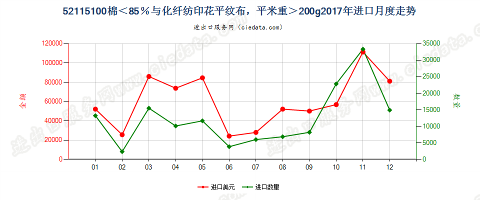 52115100棉＜85％与化纤纺印花平纹布，平米重＞200g进口2017年月度走势图