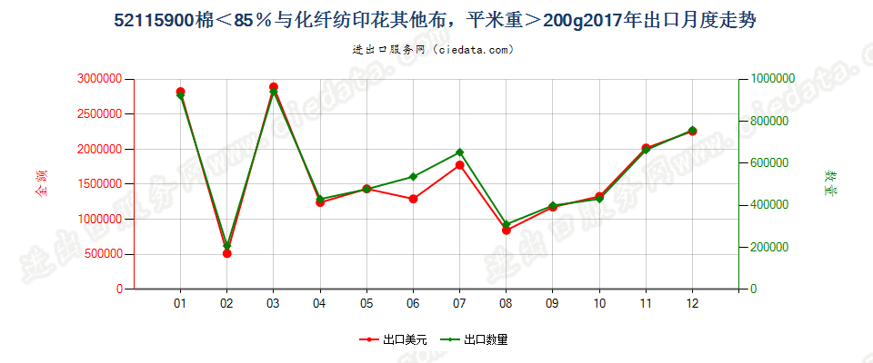 52115900棉＜85％与化纤纺印花其他布，平米重＞200g出口2017年月度走势图