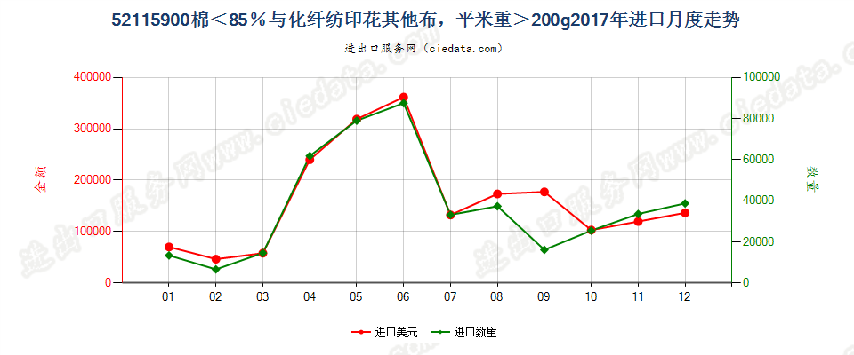 52115900棉＜85％与化纤纺印花其他布，平米重＞200g进口2017年月度走势图